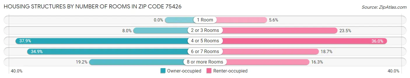 Housing Structures by Number of Rooms in Zip Code 75426