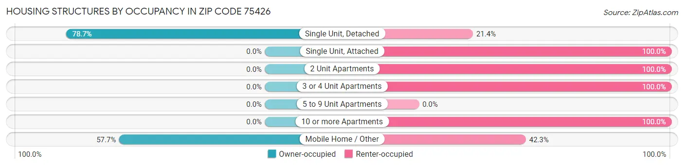 Housing Structures by Occupancy in Zip Code 75426