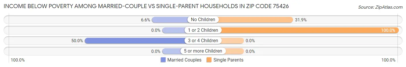 Income Below Poverty Among Married-Couple vs Single-Parent Households in Zip Code 75426