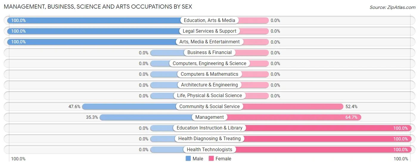 Management, Business, Science and Arts Occupations by Sex in Zip Code 75426