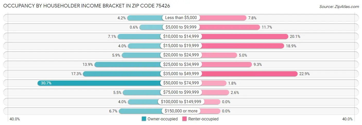 Occupancy by Householder Income Bracket in Zip Code 75426