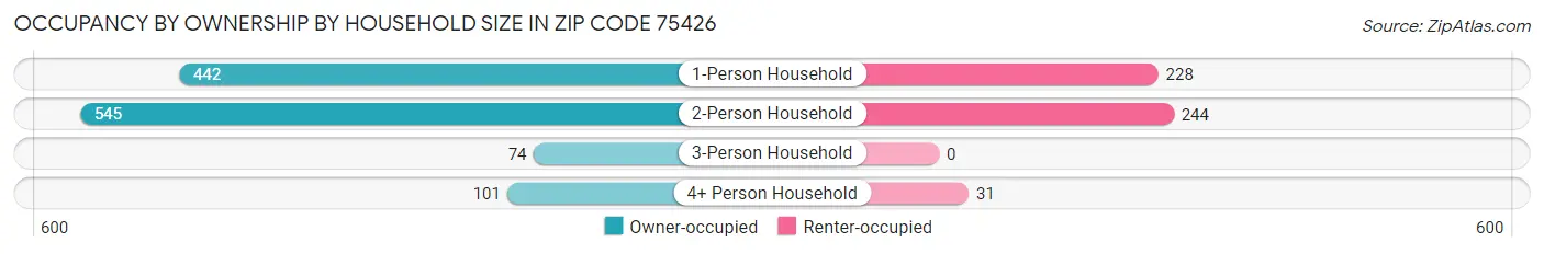 Occupancy by Ownership by Household Size in Zip Code 75426