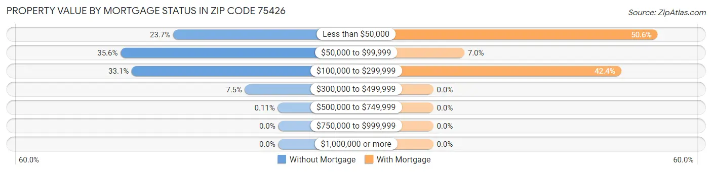 Property Value by Mortgage Status in Zip Code 75426