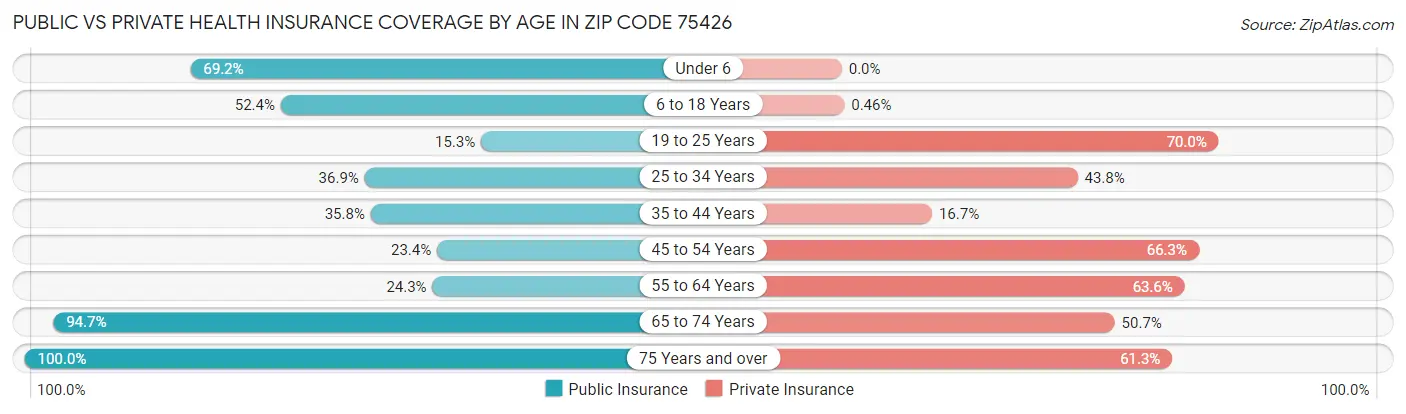 Public vs Private Health Insurance Coverage by Age in Zip Code 75426