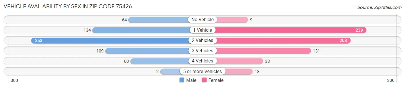 Vehicle Availability by Sex in Zip Code 75426