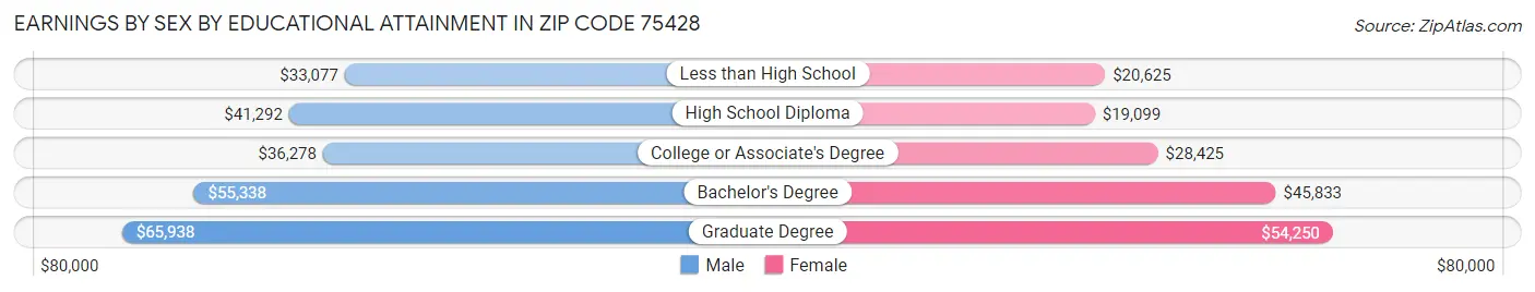 Earnings by Sex by Educational Attainment in Zip Code 75428