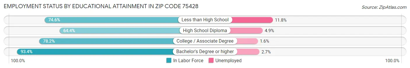 Employment Status by Educational Attainment in Zip Code 75428