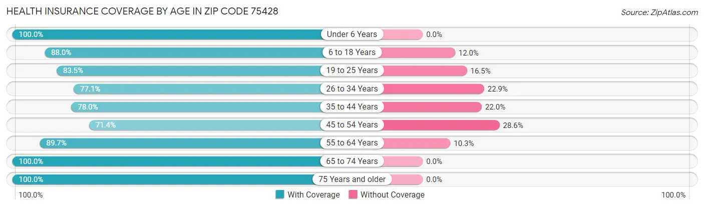 Health Insurance Coverage by Age in Zip Code 75428