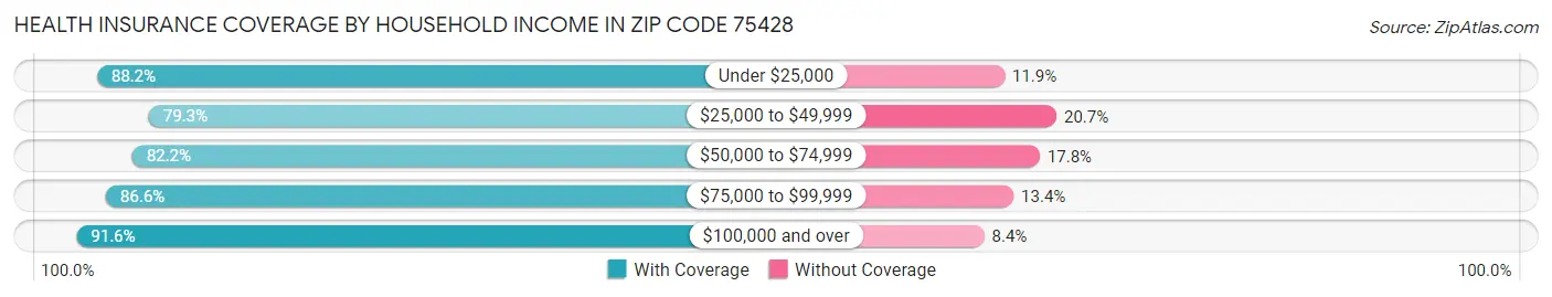 Health Insurance Coverage by Household Income in Zip Code 75428