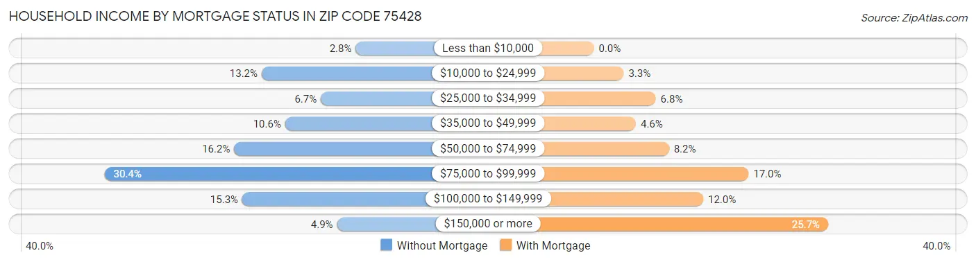 Household Income by Mortgage Status in Zip Code 75428