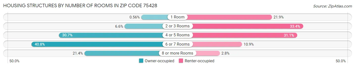 Housing Structures by Number of Rooms in Zip Code 75428
