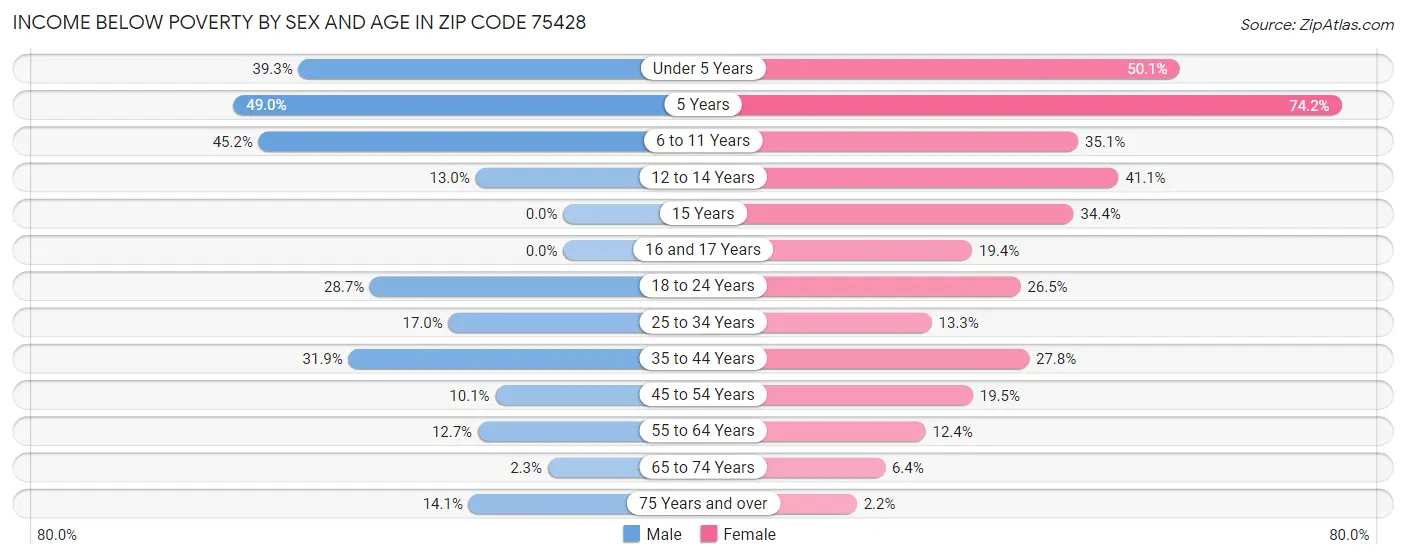 Income Below Poverty by Sex and Age in Zip Code 75428