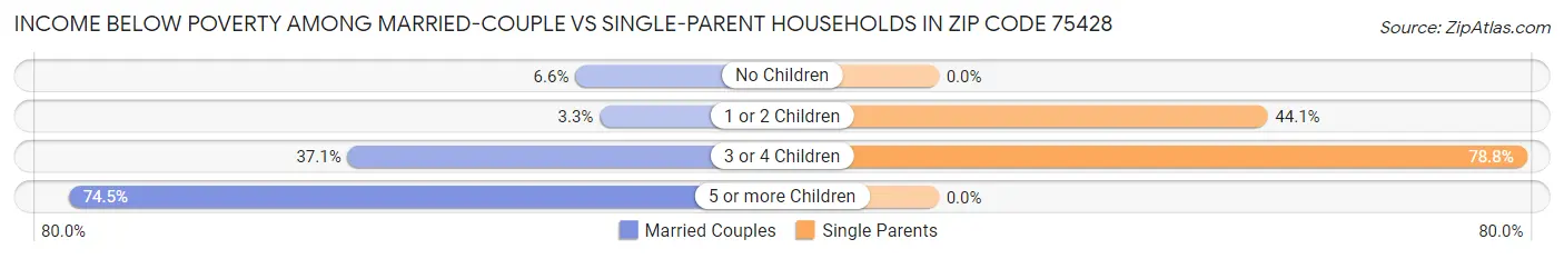 Income Below Poverty Among Married-Couple vs Single-Parent Households in Zip Code 75428
