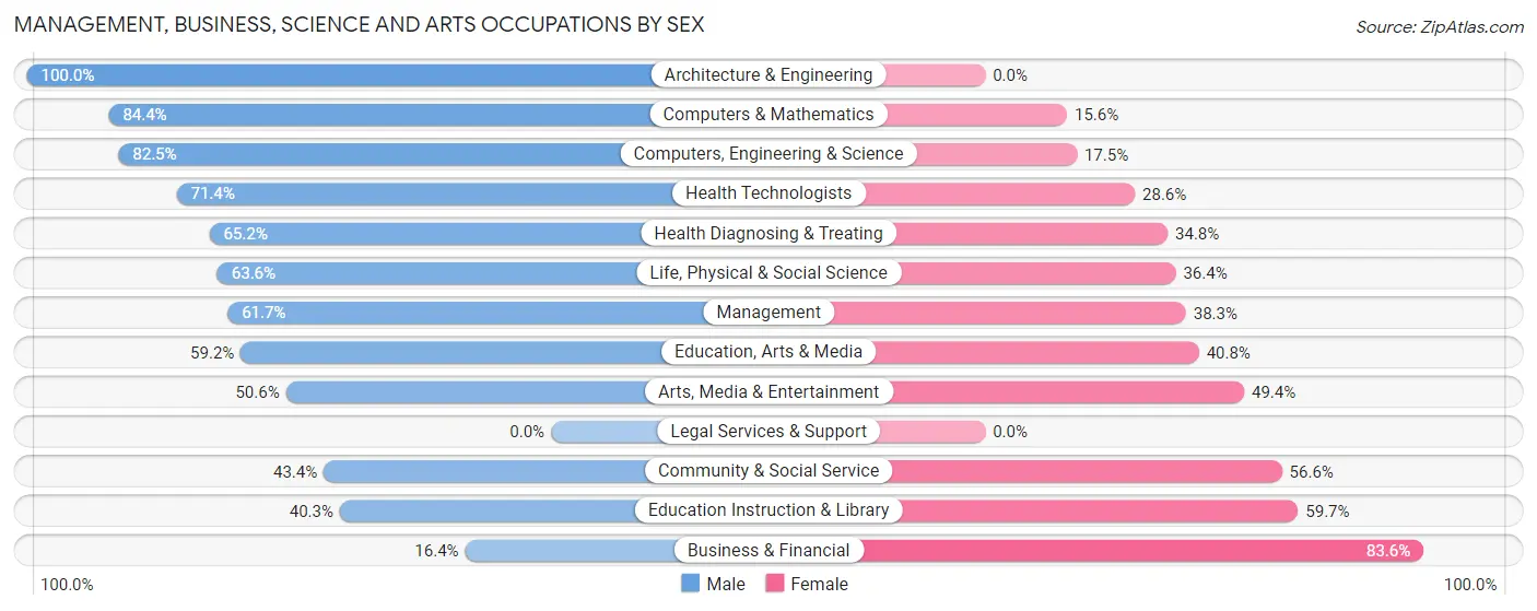 Management, Business, Science and Arts Occupations by Sex in Zip Code 75428