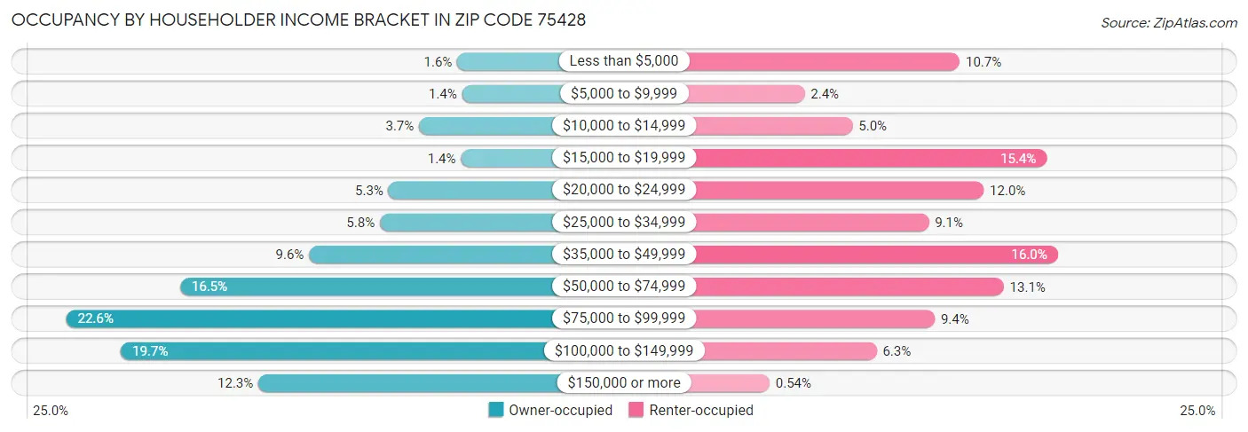 Occupancy by Householder Income Bracket in Zip Code 75428