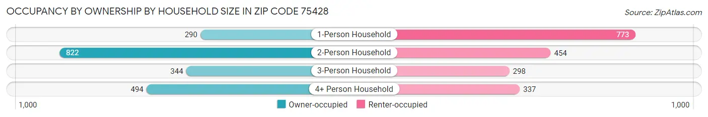 Occupancy by Ownership by Household Size in Zip Code 75428