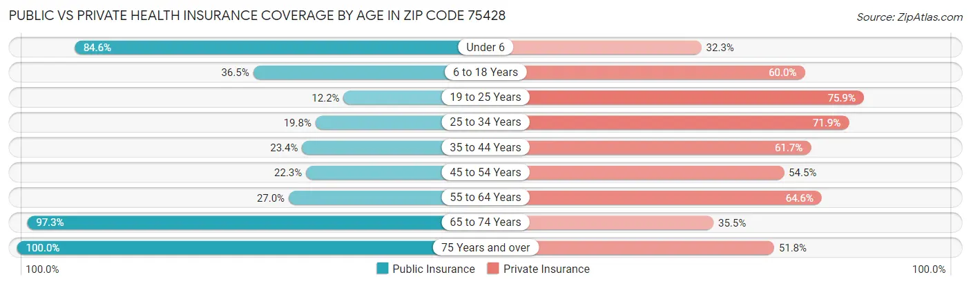 Public vs Private Health Insurance Coverage by Age in Zip Code 75428