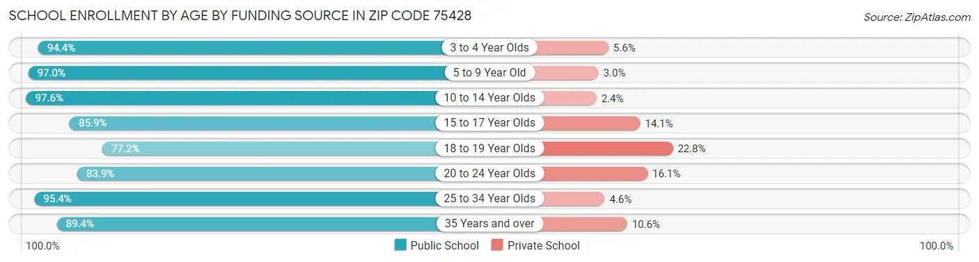 School Enrollment by Age by Funding Source in Zip Code 75428