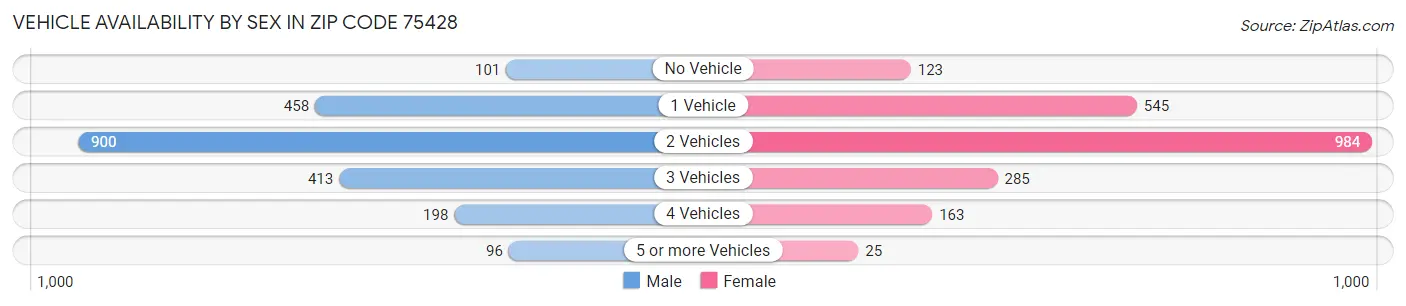 Vehicle Availability by Sex in Zip Code 75428