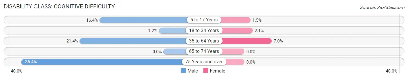 Disability in Zip Code 75431: <span>Cognitive Difficulty</span>