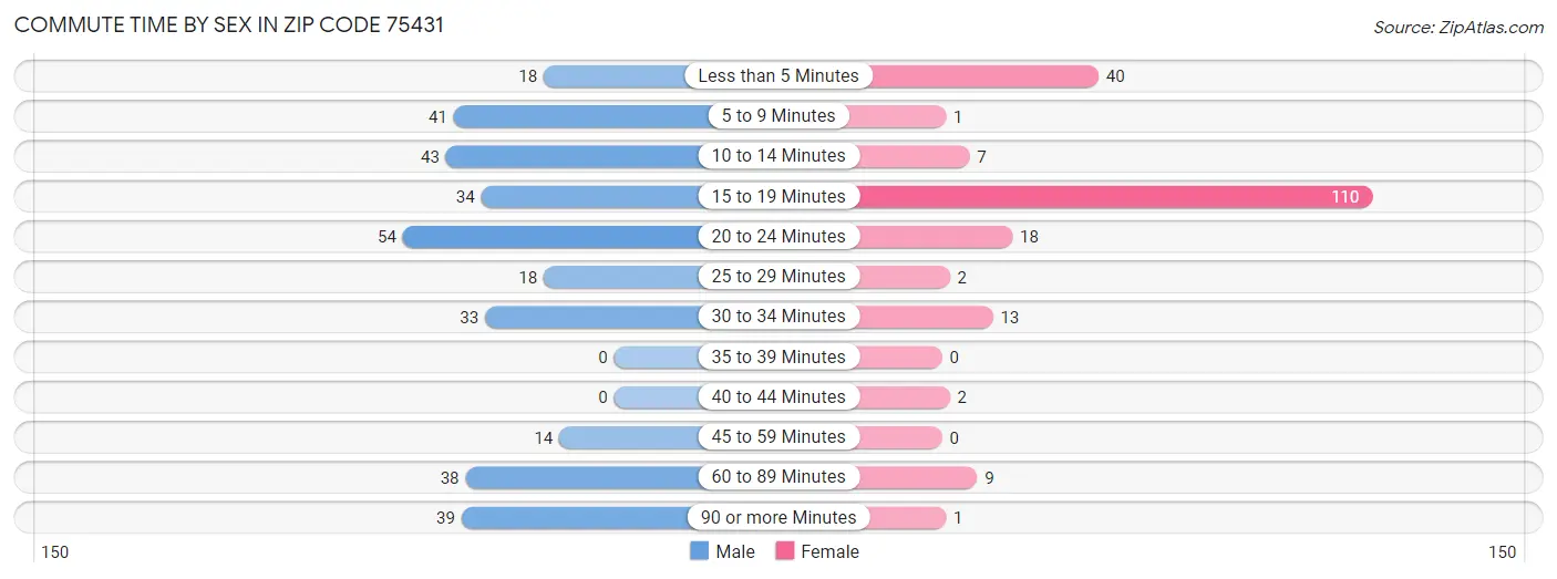 Commute Time by Sex in Zip Code 75431