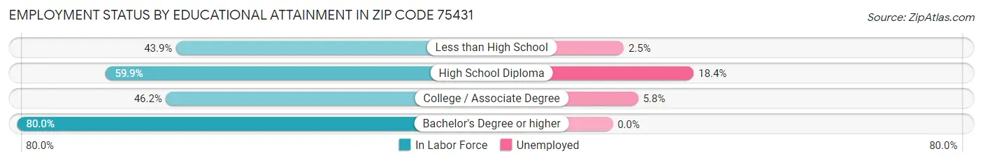 Employment Status by Educational Attainment in Zip Code 75431