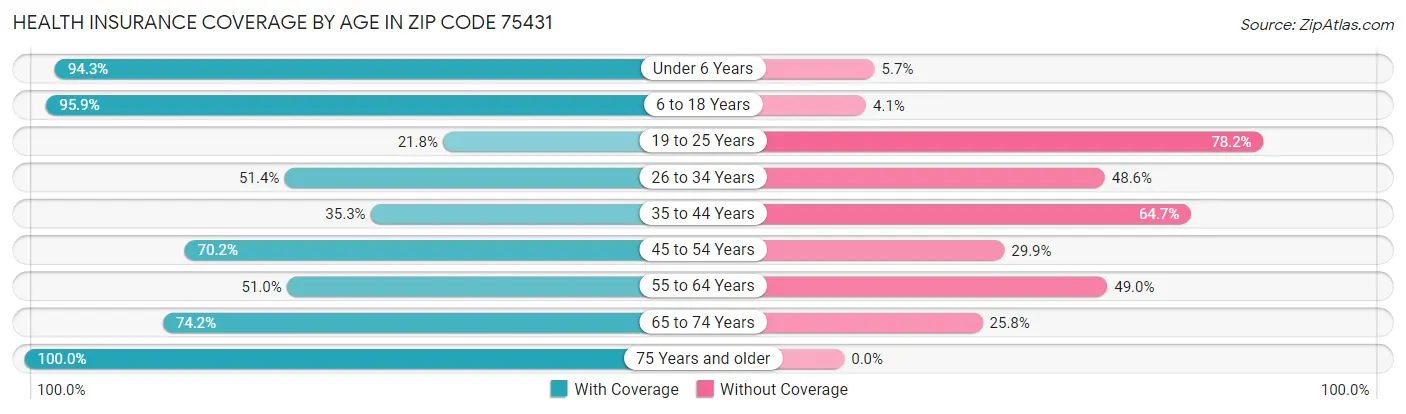 Health Insurance Coverage by Age in Zip Code 75431