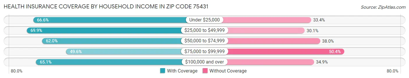 Health Insurance Coverage by Household Income in Zip Code 75431