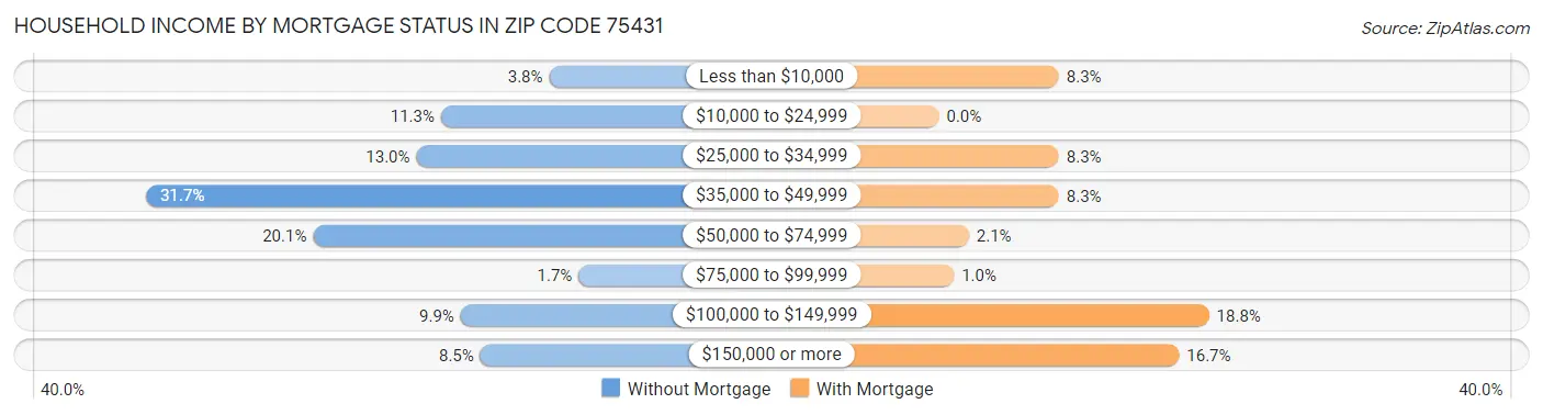 Household Income by Mortgage Status in Zip Code 75431