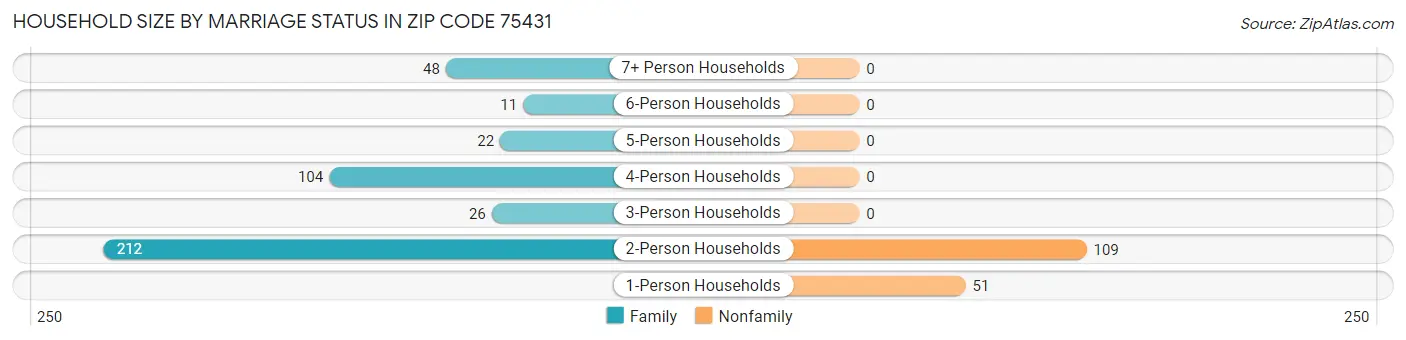 Household Size by Marriage Status in Zip Code 75431