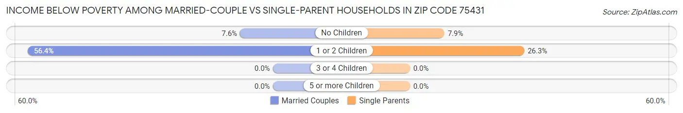 Income Below Poverty Among Married-Couple vs Single-Parent Households in Zip Code 75431