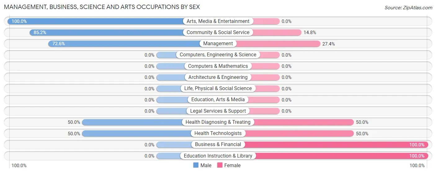 Management, Business, Science and Arts Occupations by Sex in Zip Code 75431