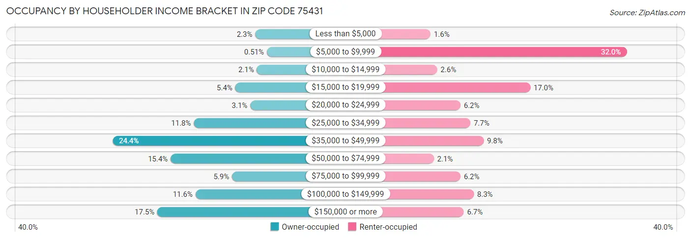 Occupancy by Householder Income Bracket in Zip Code 75431