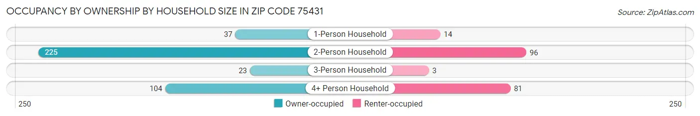 Occupancy by Ownership by Household Size in Zip Code 75431