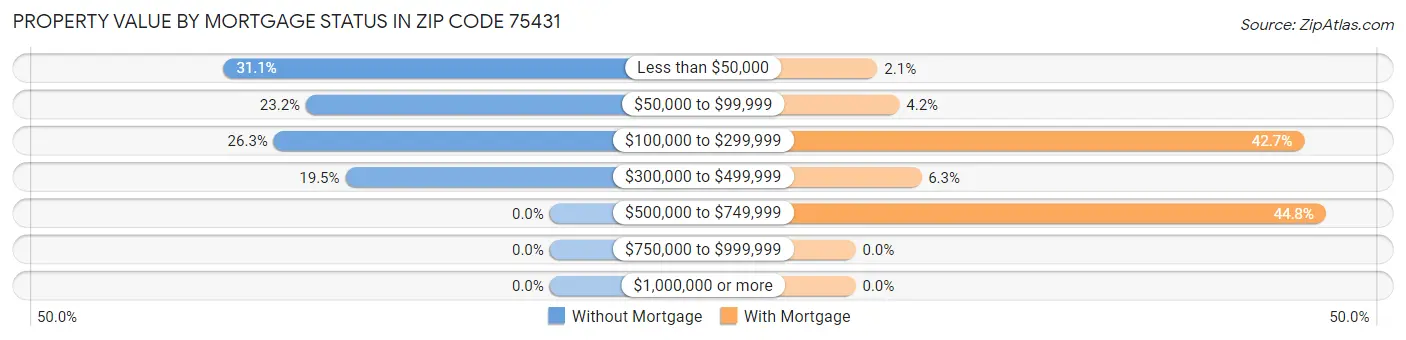 Property Value by Mortgage Status in Zip Code 75431