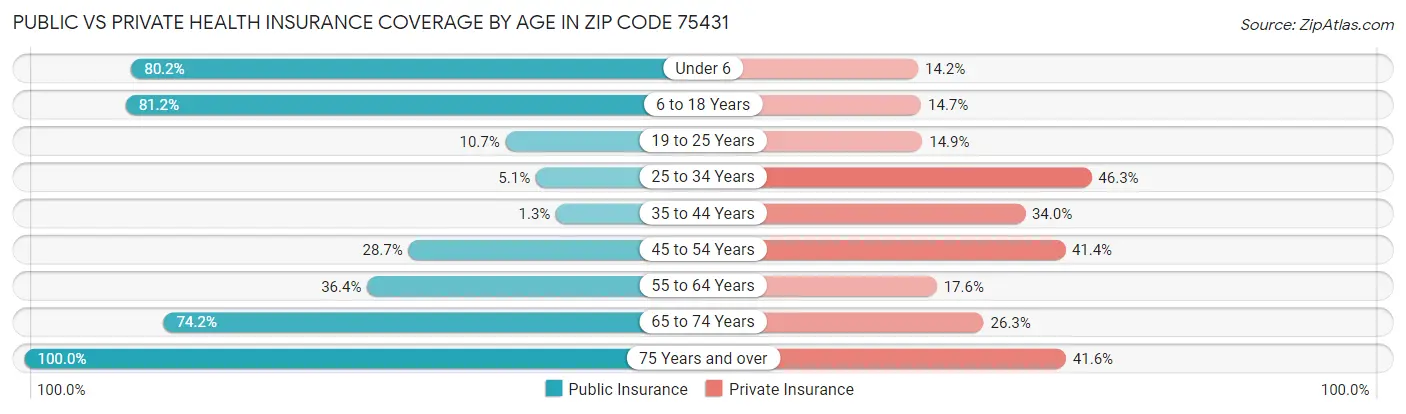 Public vs Private Health Insurance Coverage by Age in Zip Code 75431