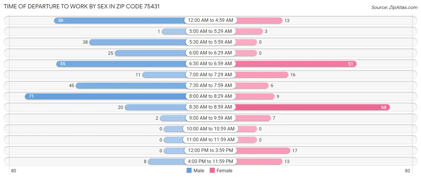 Time of Departure to Work by Sex in Zip Code 75431