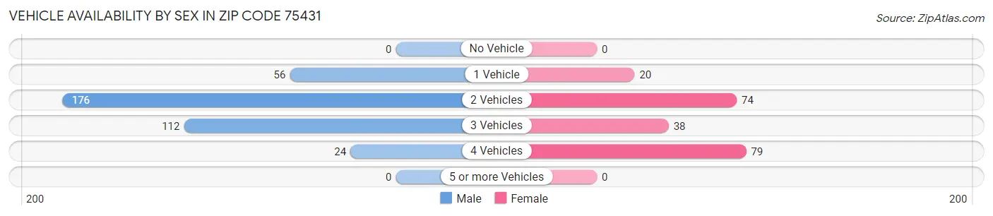 Vehicle Availability by Sex in Zip Code 75431