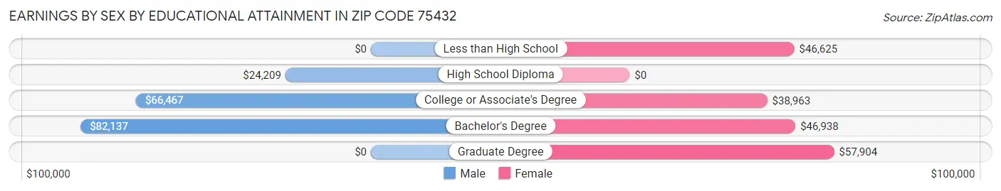 Earnings by Sex by Educational Attainment in Zip Code 75432