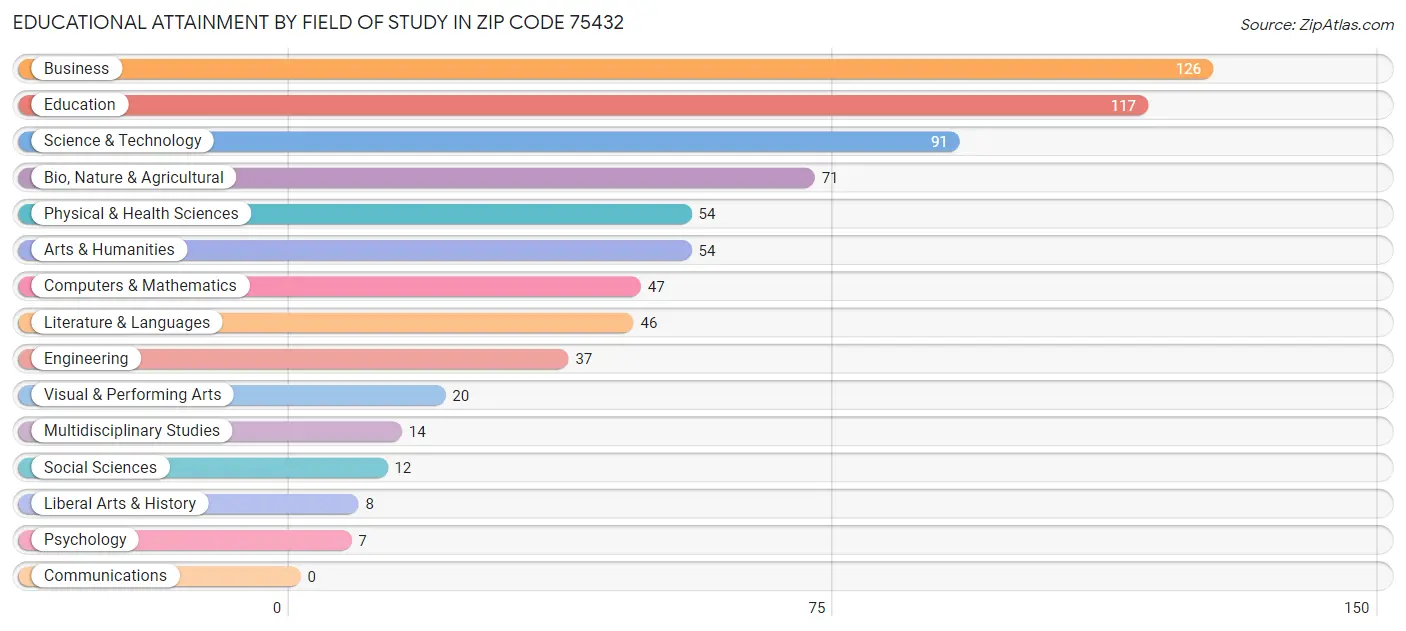Educational Attainment by Field of Study in Zip Code 75432