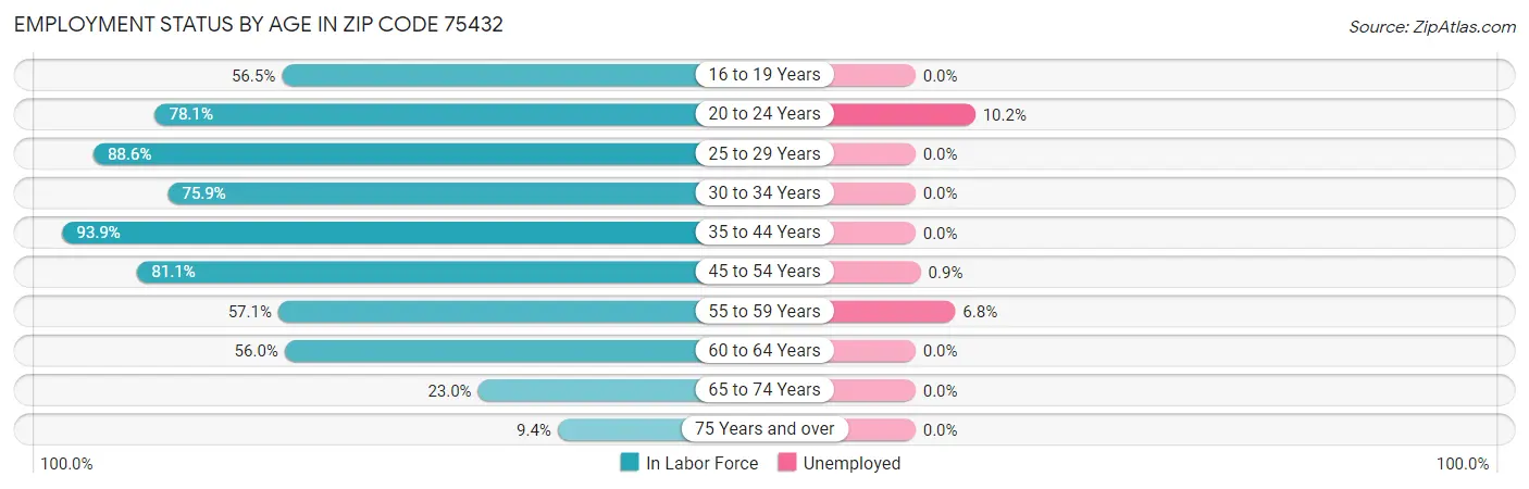 Employment Status by Age in Zip Code 75432