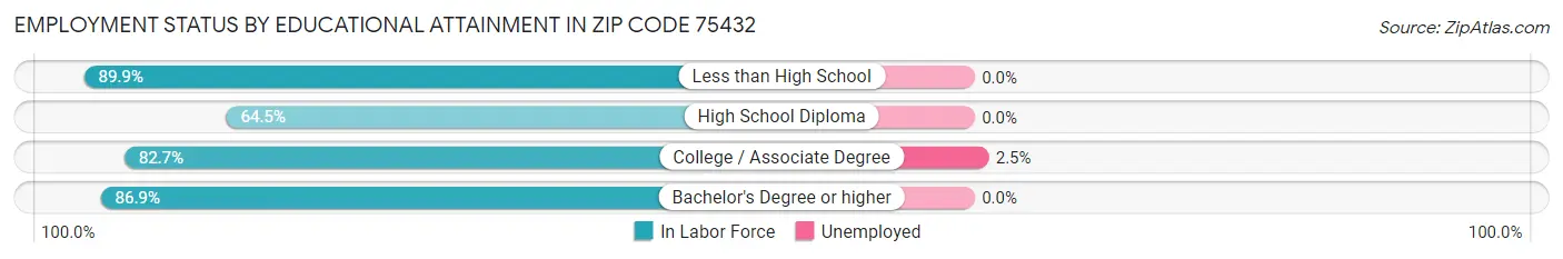 Employment Status by Educational Attainment in Zip Code 75432
