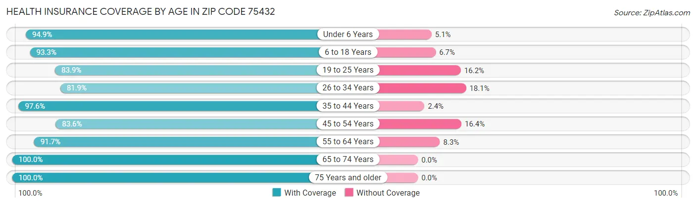 Health Insurance Coverage by Age in Zip Code 75432
