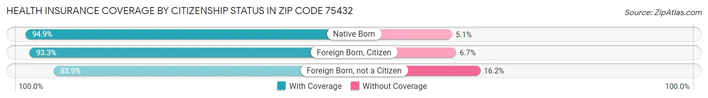 Health Insurance Coverage by Citizenship Status in Zip Code 75432