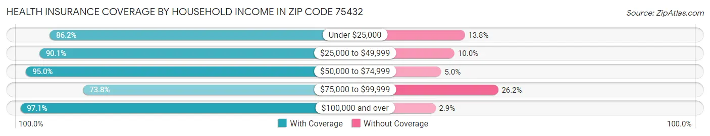 Health Insurance Coverage by Household Income in Zip Code 75432