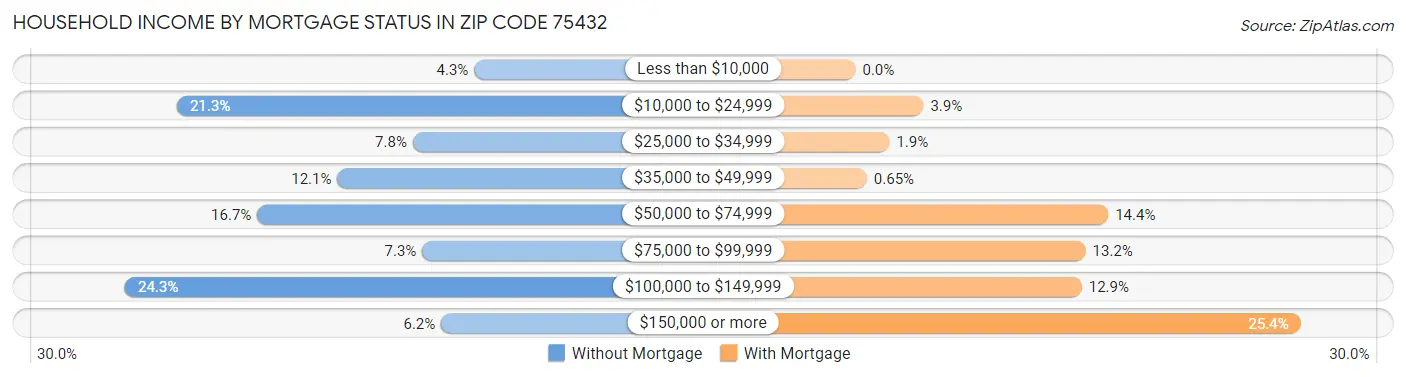 Household Income by Mortgage Status in Zip Code 75432