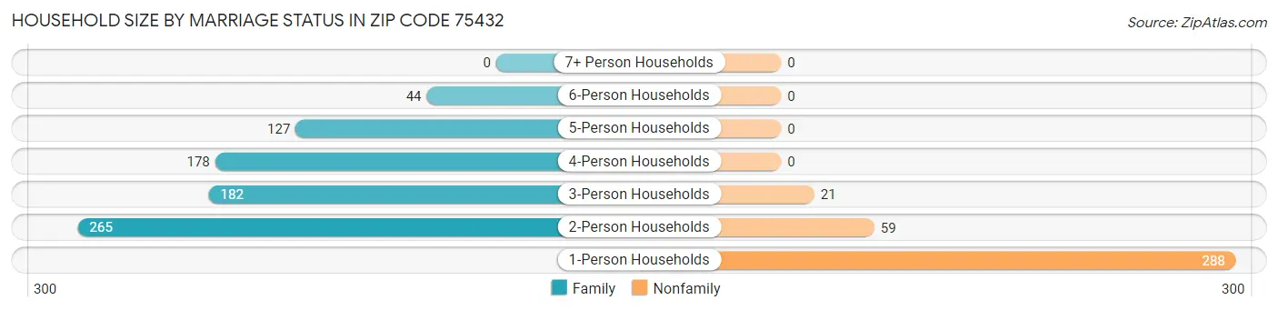 Household Size by Marriage Status in Zip Code 75432