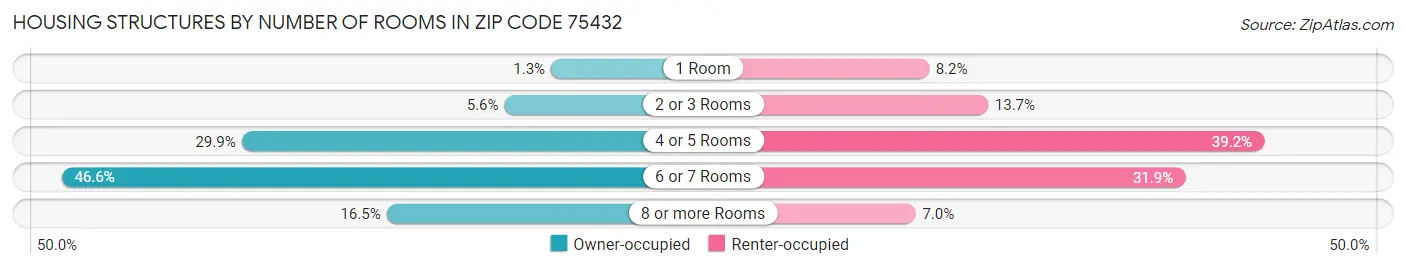 Housing Structures by Number of Rooms in Zip Code 75432