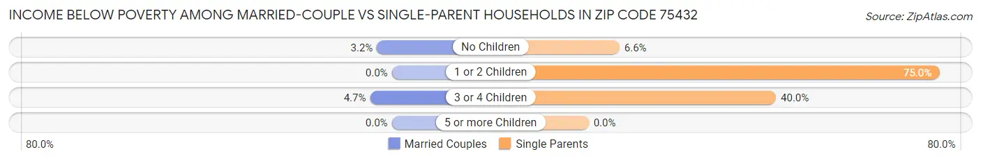 Income Below Poverty Among Married-Couple vs Single-Parent Households in Zip Code 75432