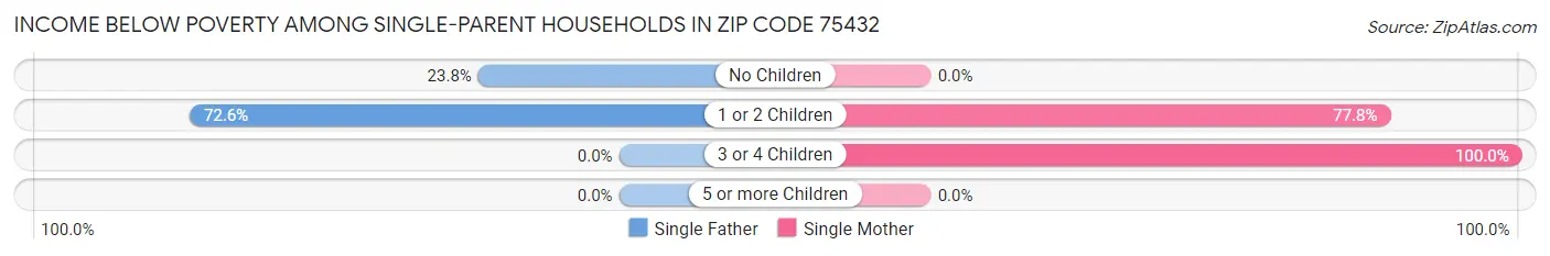 Income Below Poverty Among Single-Parent Households in Zip Code 75432